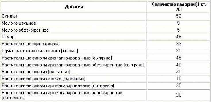Сколько калорий в чашке кофе с молоком: таблица калорийности