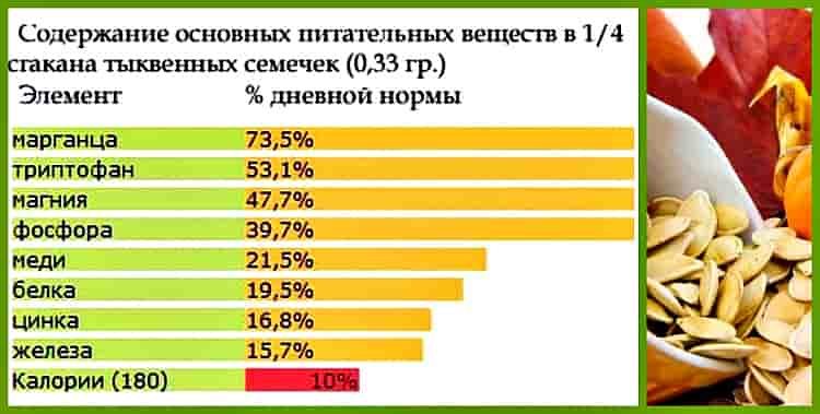 Очищенные тыквенные семечки: польза и вред, калорийность, способы применения