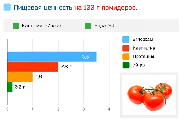 Помидоры с сметаной калорийность. Пищевая ценность томатов в 100 граммах. Томат пищевая ценность в 100 гр. Помидор пищевая ценность в 100г витамины. Пищевая ценность томата свежего на 100 грамм.