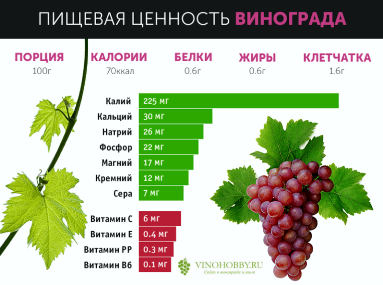 Виноград (красный или зелёный) — калорийность (сколько калорий в 100 граммах)