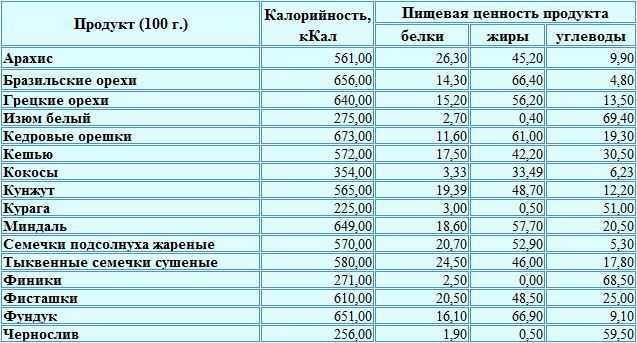 Сколько очищенных семечек в 100 гр неочищенных