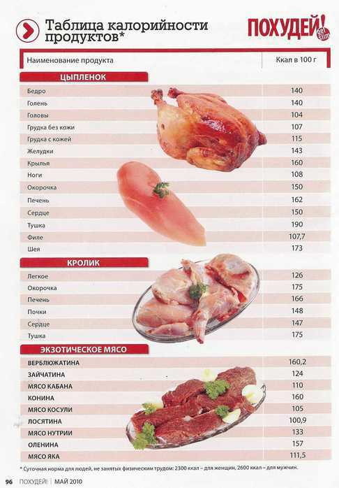 Свинина — калорийность (сколько калорий в 100 граммах)