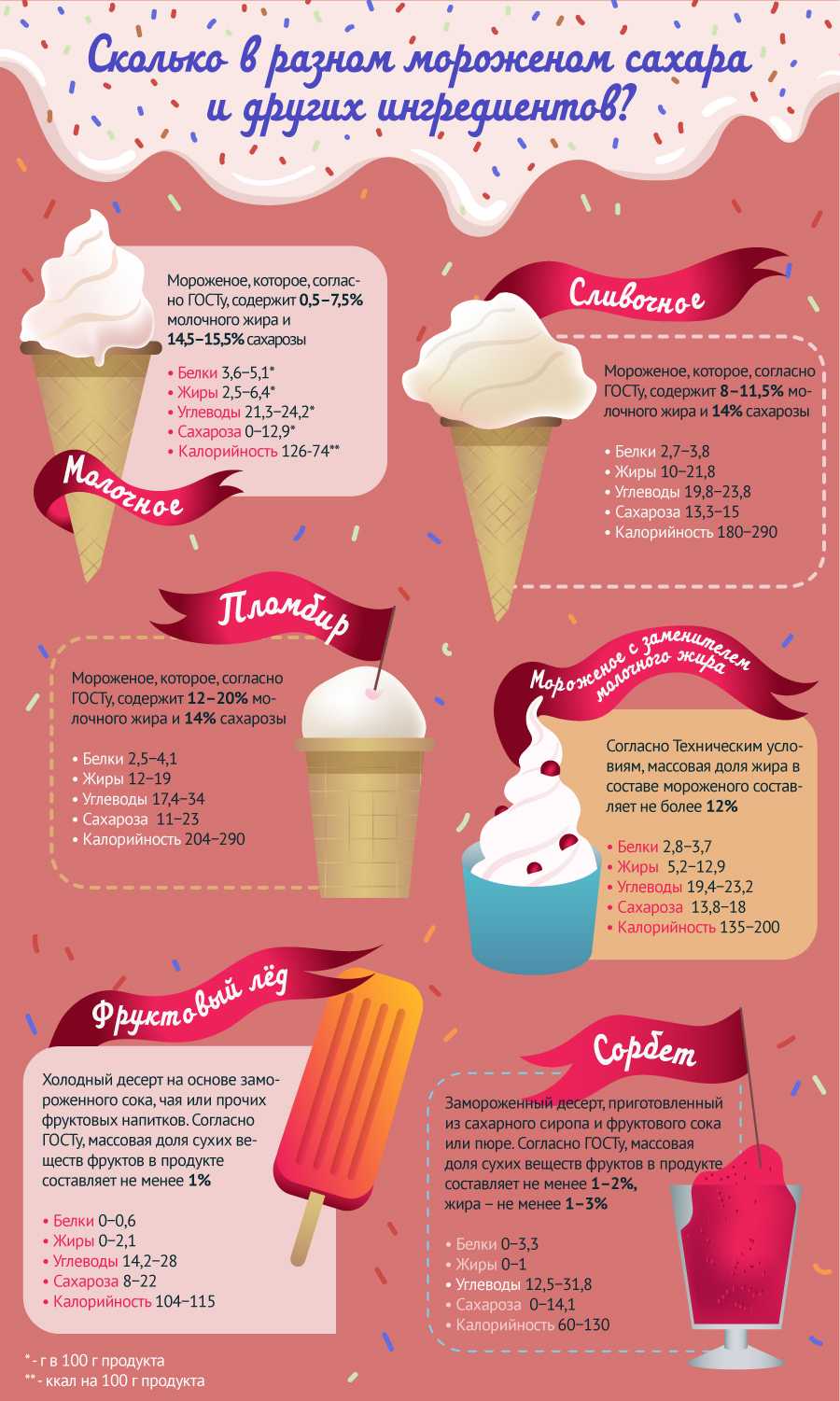 Калорийность мороженого разных видов