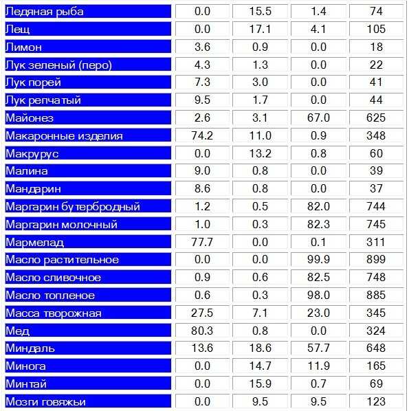 Бжу граммы. Таблица продуктов белки жиры углеводы. Жиры белки углеводы в продуктах таблица. Жиры углеводы белки таблица питание. Таблица содержания белков жиров и углеводов в продуктах на 100 грамм.