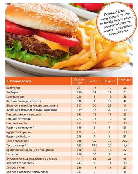Бургер сколько грамм. Таблица калорийности продуктов фаст фуд. Калории гамбургер макдональдс.