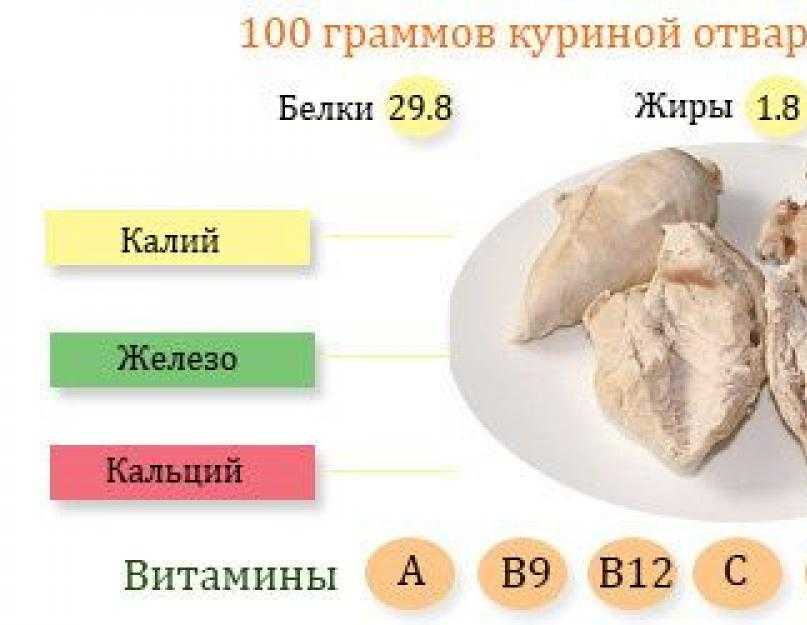 Калорийность куриной грудки: в 100 граммах отварной без кожи