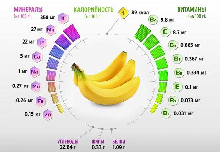 Сколько углеводов содержится в банане на 100 грамм и в 1 штуке
