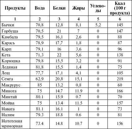 Сколько калорий в тушеной скумбрии