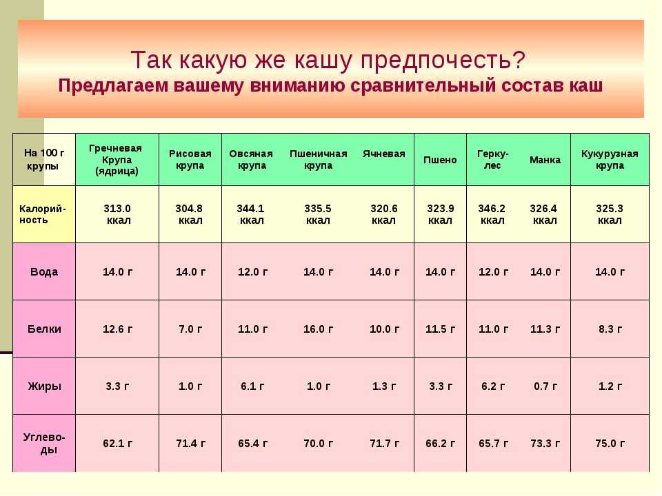 Каша на воде бжу на 100 грамм