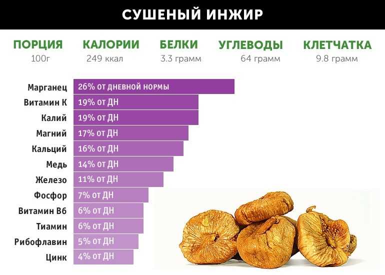 Польза калорийность. Калорийность инжира сушеного на 1 шт. Сухой инжир калорийность в 100г. Вяленый инжир калорийность 1 шт. Сушеный инжир калории.