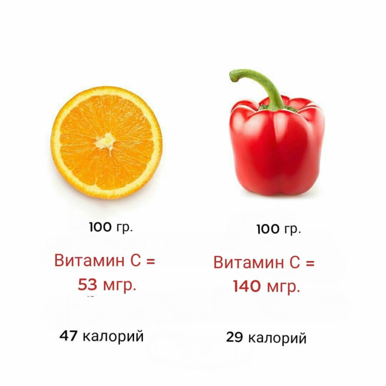 Сколько калорий в красном перце. Перец сладкий калорийность на 100 грамм. Перец болгарский калории. Перец болгарский калорийность. Перец болгарский калорийность на 100 грамм.
