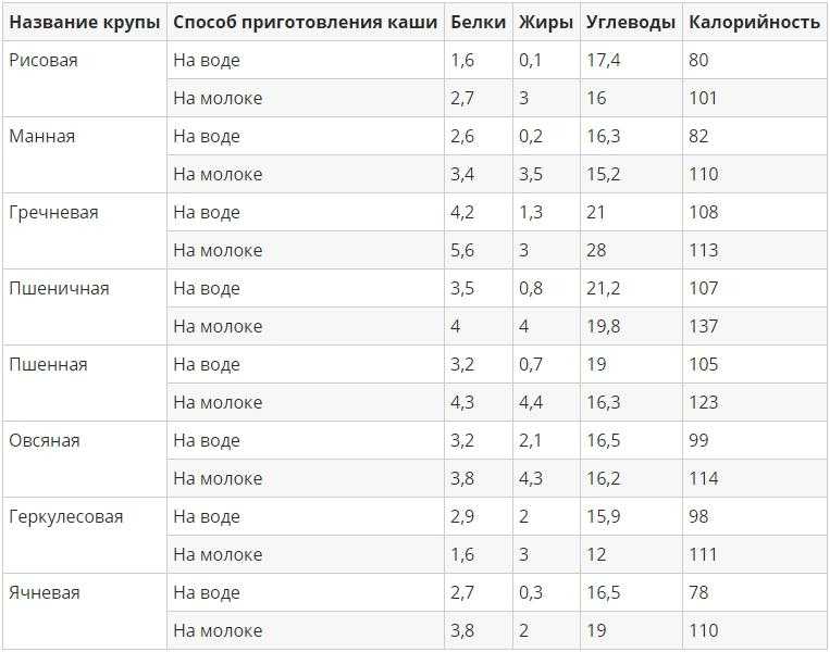 Содержание углеводов в продуктах питания (таблица)