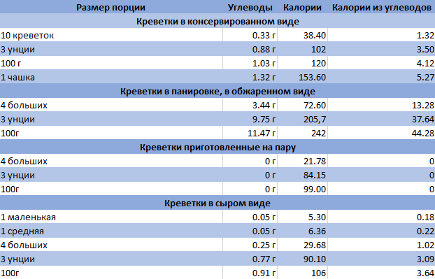 Сколько калорий в креветках вареных. Креветки варёные калорийность на 100. Энергетическая ценность креветок на 100 грамм. Креветки калорийность на 100 грамм вареной. 100 Гр креветок калорийность.