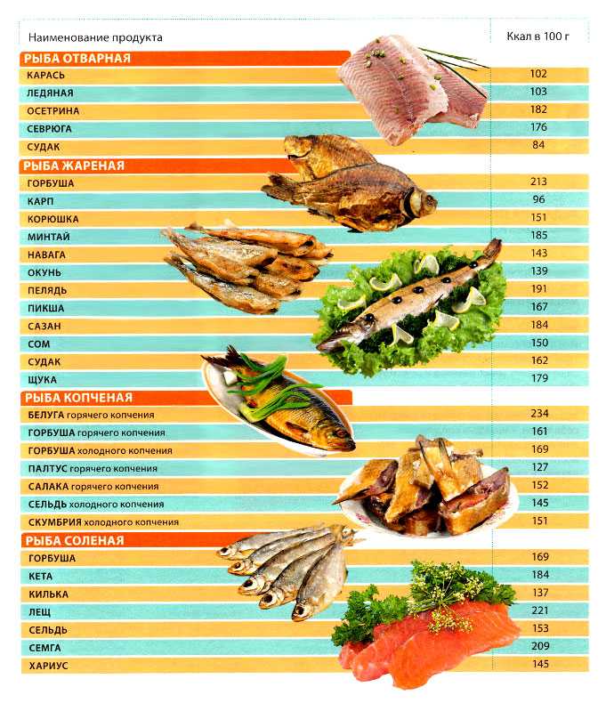 Окунь морской: калорийность на 100 грамм — 103 ккал. белки, жиры, углеводы, химический состав.
