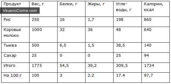 Тыква запеченная в духовке калории. сколько калорий в тыкве.