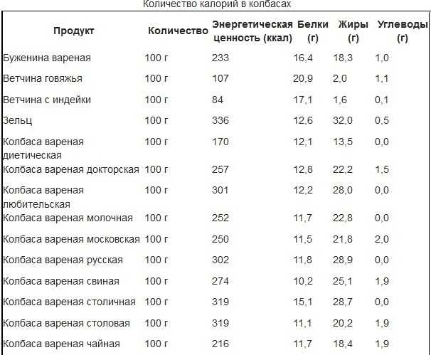 Колбаса сырокопченая калорийность на 100 грамм - vodako.ru