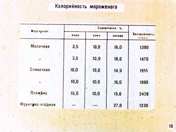 Мороженое: калории в 100 грамм пломбира и сливочного