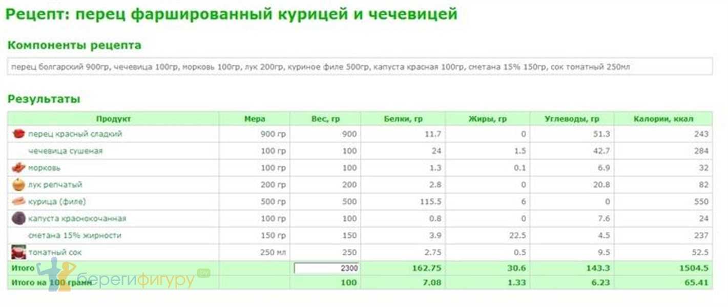 Тушеный перец с помидорами калорийность на 100 грамм