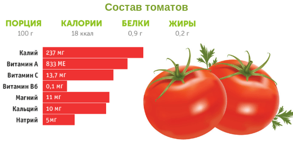 Помидор: калорийность на 100 грамм — 19,9 ккал. белки, жиры, углеводы, химический состав.