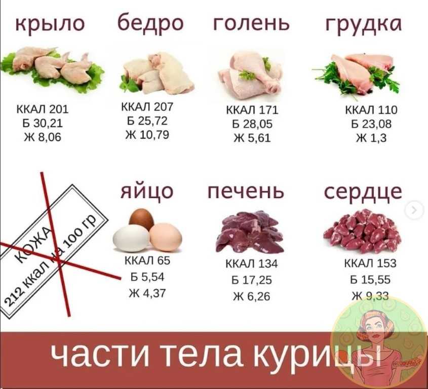 Курица бжу: калорийность и бжу всех способов приготовления – птица. таблица калорийности и химический состав продуктов питания.