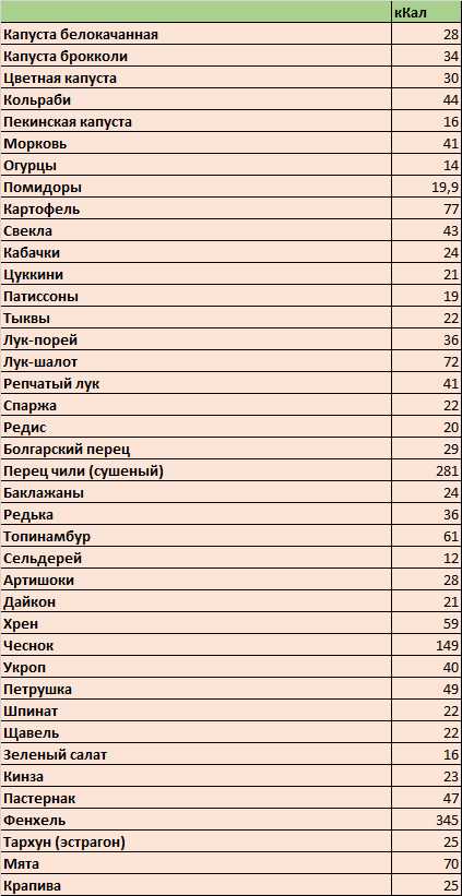 Калорийность капусты на 100 грамм - food-wiki.ru