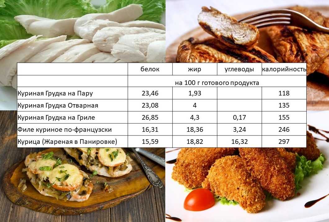Курица: бжу, калорийность на 100 грамм, польза, применение в похудении