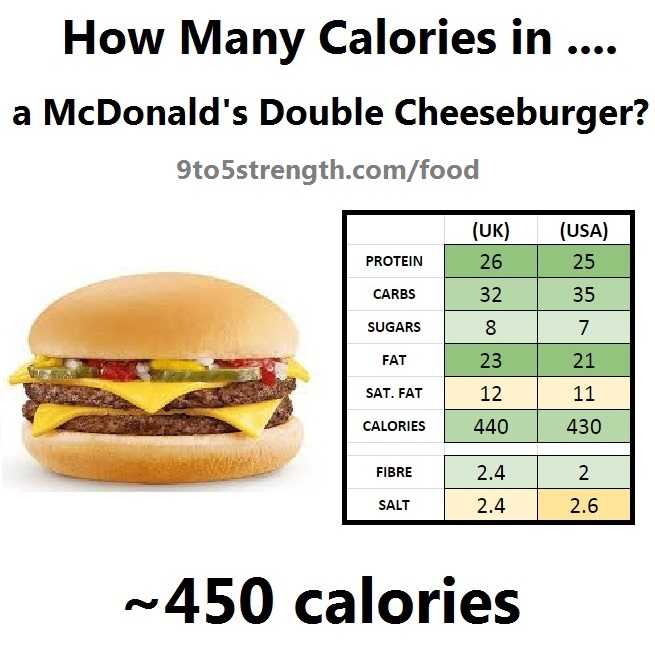Чизбургер макдональдс калории. Чизбургер макдональдс углеводы. Двойной чизбургер макдональдс калорийность. Гамбургер макдональдс состав калорийность. Калории в чизбургер макдональдс.