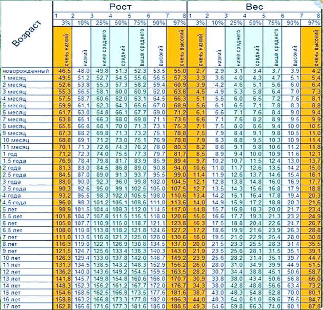 Нормальное соотношение роста и веса у подростков (девочек и мальчиков): таблица средних показателей