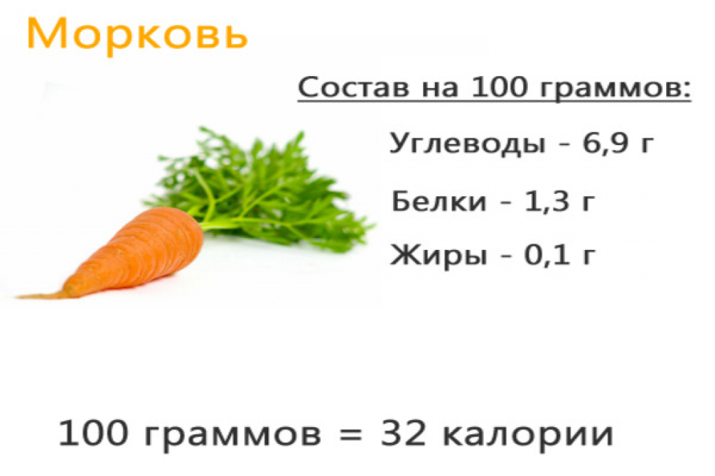 Калории морковь вареная. 100 Грамм моркови. Калории в морковке. Калорийность морковки. Пищевая ценность морковки.
