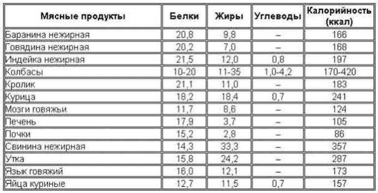 Говяжья печень тушёная или жареная — витамины