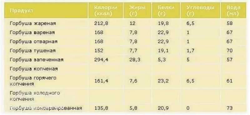 Горбуша – калорийность и состав, польза и вред рыбы для организма