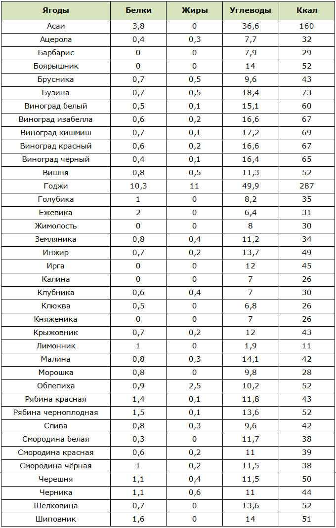 Смородина чёрная — калорийность (сколько калорий в 100 граммах)