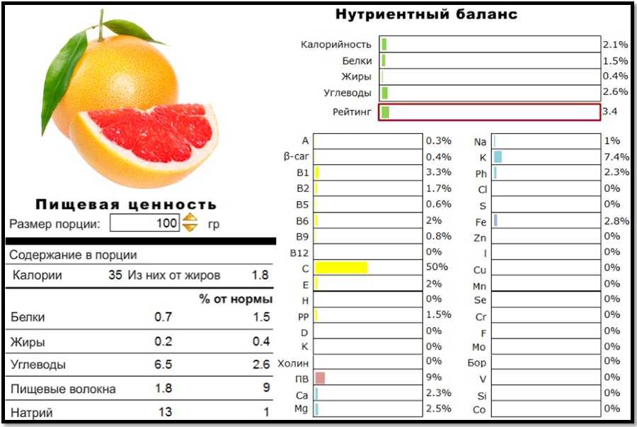 Грейпфрут: калорийность, бжу на 100 грамм, в 1 штуке
