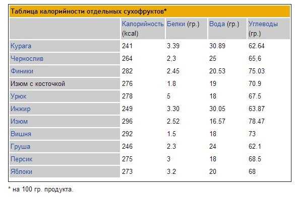 Сколько калорий в овсяной каше с курагой