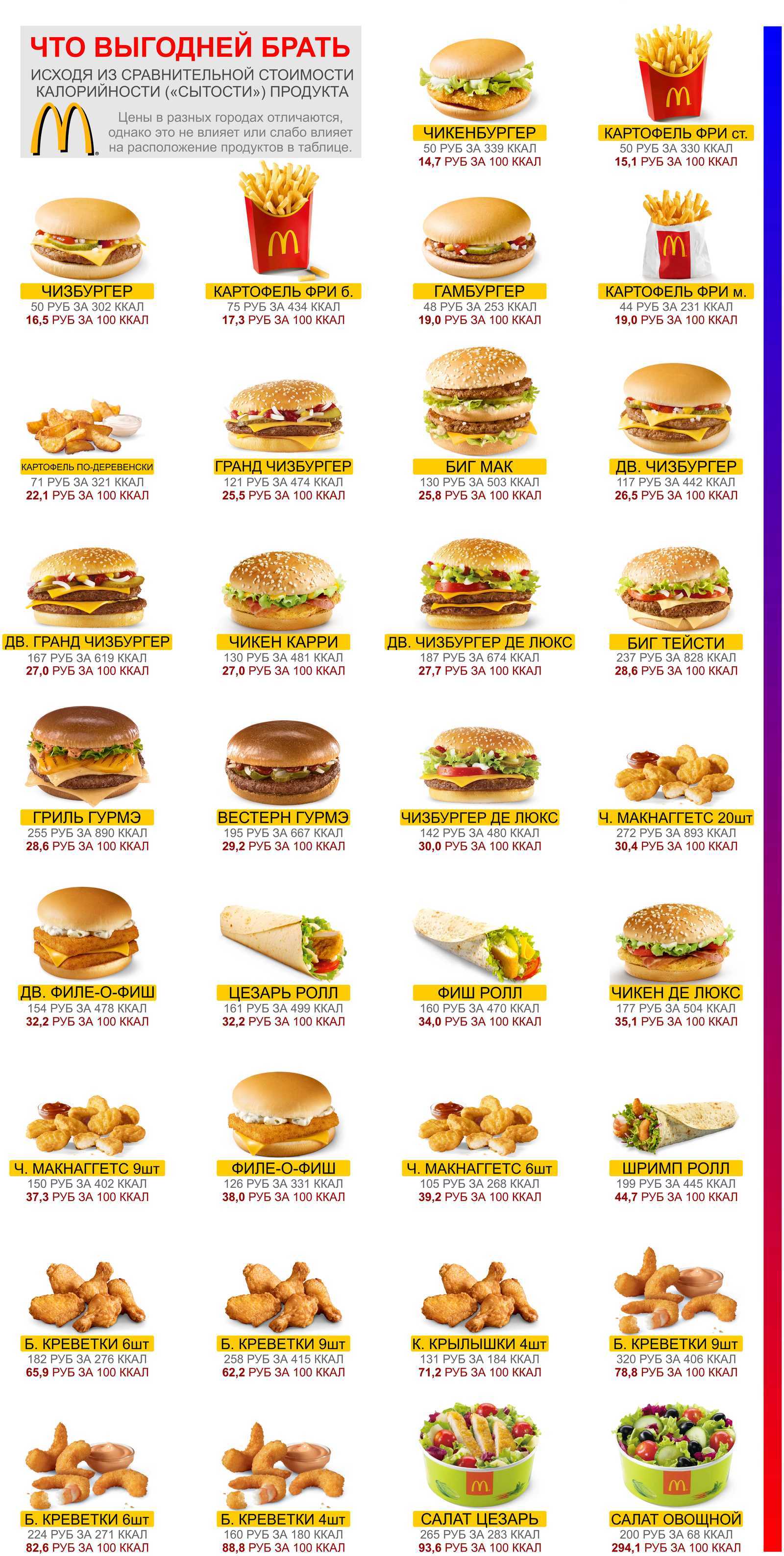 Сколько картошки в бургер. Калорийность меню Макдональдса 2021. Бургеры макдональдс калорийность. Чизбургер макдональдс ка. Калорийность продуктов макдональдс 2021.
