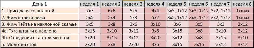 Становая тяга: виды, техника выполнения, нормативы и типичные ошибки