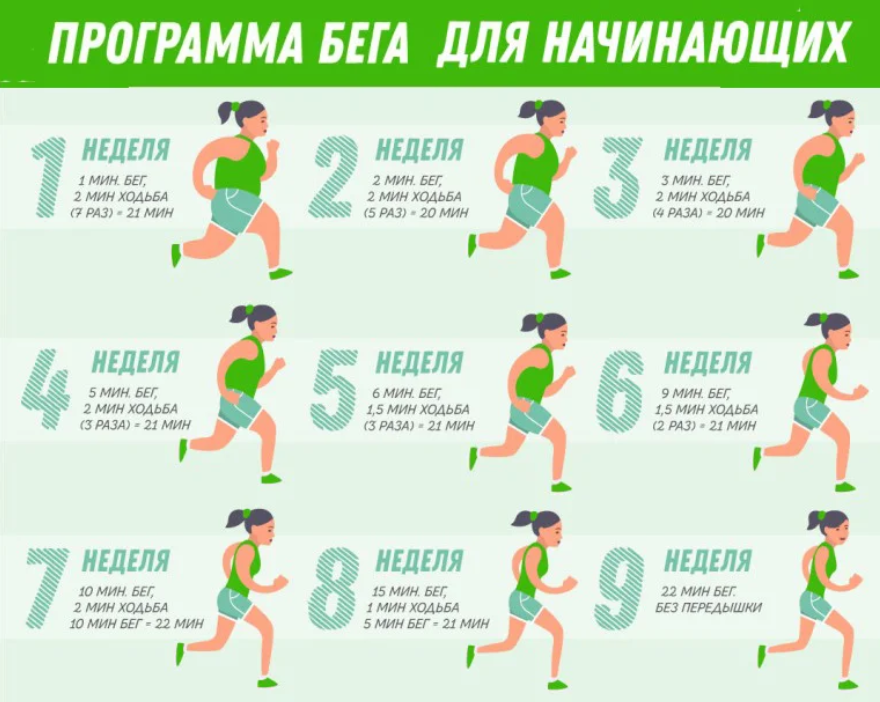 Интервальный бег — тренировка для сжигания жира и похудения