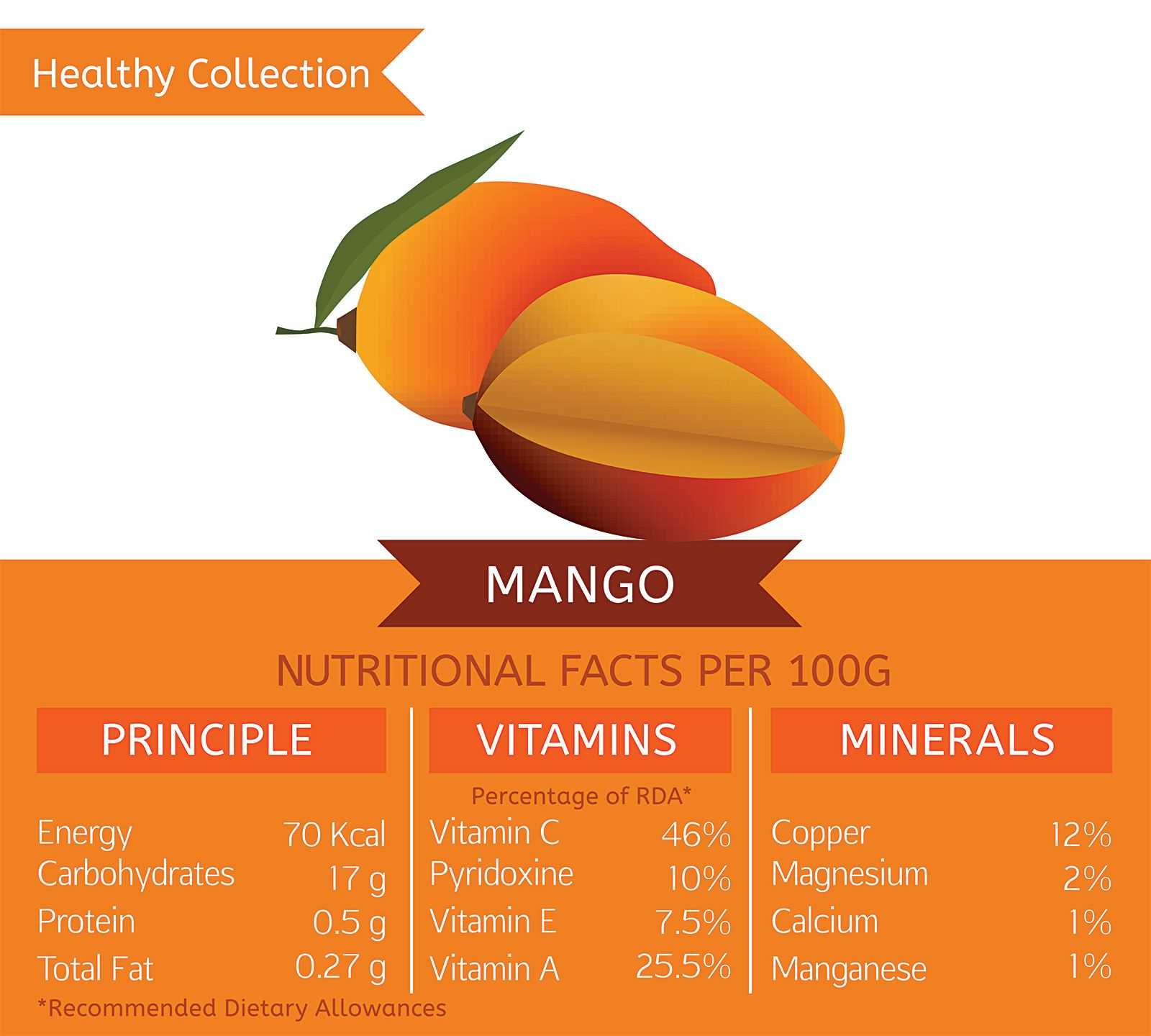 Полезные витамины манго. Манго витамины. Манго витамины и микроэлементы. Манго содержание витаминов и микроэлементов. Манго микроэлементы.