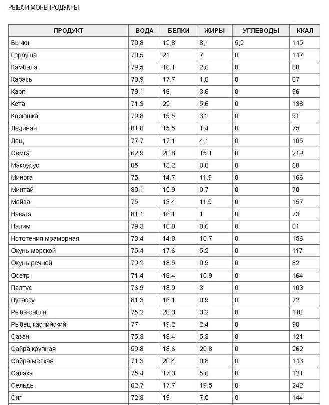 Рыбный суп из щуки калорийность на 100 грамм