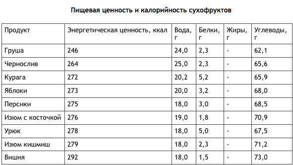 Пироги с курагой калорийность на 100 грамм