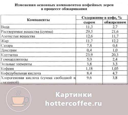 Состав кофе