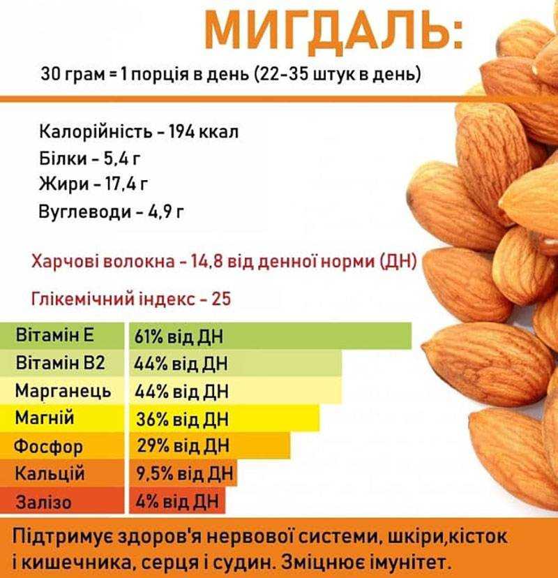 Миндаль: полезные и лечебные свойства | food and health