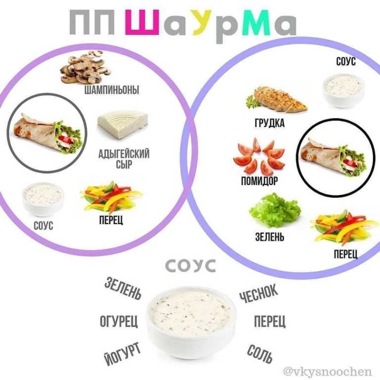 Рецепт пп шаурмы с курицей для правильного питания