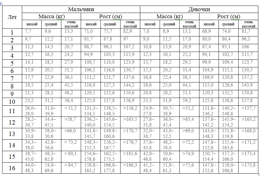 Таблица нормы роста и веса детей до 17 лет по годам (воз) - мамина записная книжка