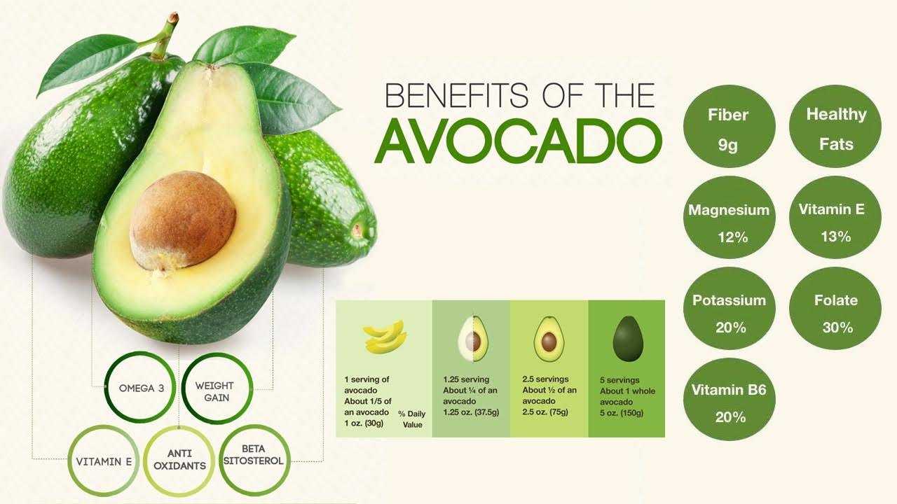 Какие жиры в авокадо. Авокадо состав на 100. Состав авокадо на 100 грамм. 100 Г авокадо калории. Авокадо калорийность в 100г.