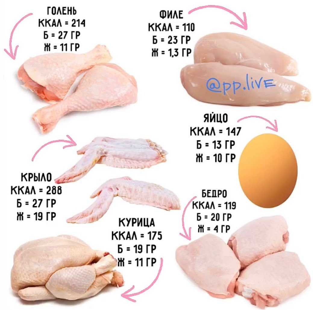Содержание белка в куриной грудке на 100 граммов