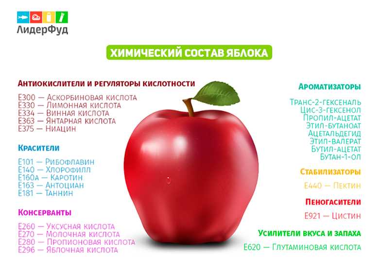 Яблоки зелёные (гренни смит) — химический состав, пищевая ценность, бжу