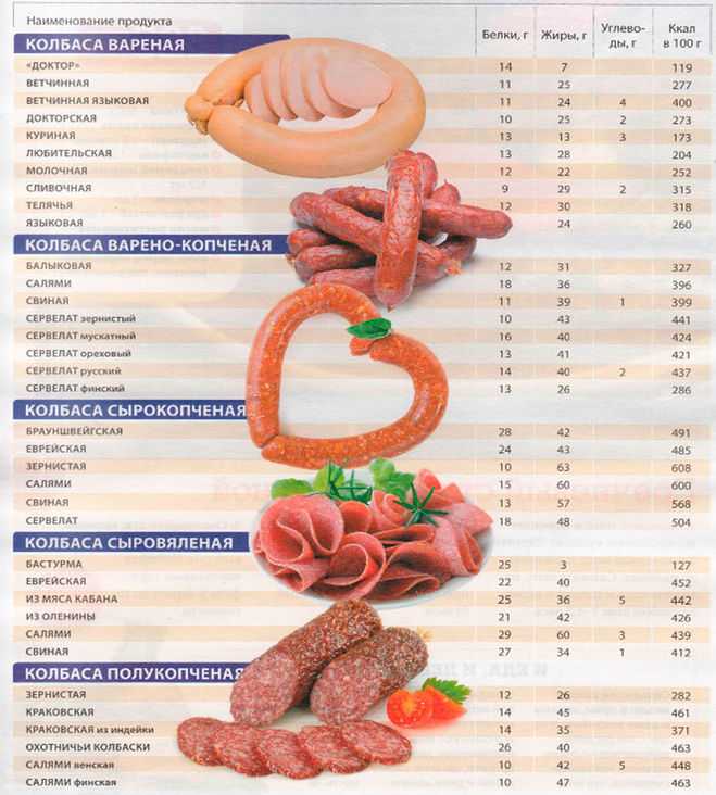 Калорийность сырокопченой колбасы: по химическому составу; на 100 грамм
