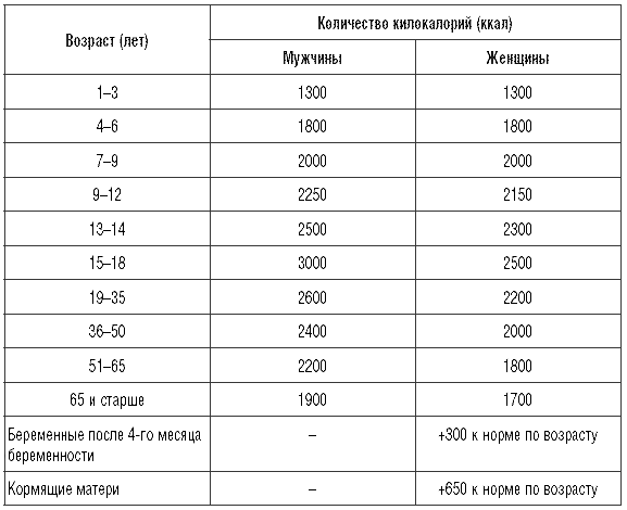 Норма шагов в день. Таблица суточного потребления калорий. Суточная норма потребления калорий таблица. Таблица нормы потребления калорий в день. Норма калорий в день для разных возрастов.