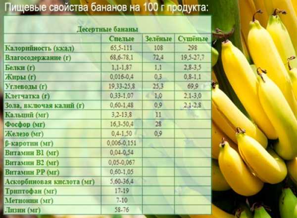 Калорийность банана ~150 ккал - калории в 1шт.